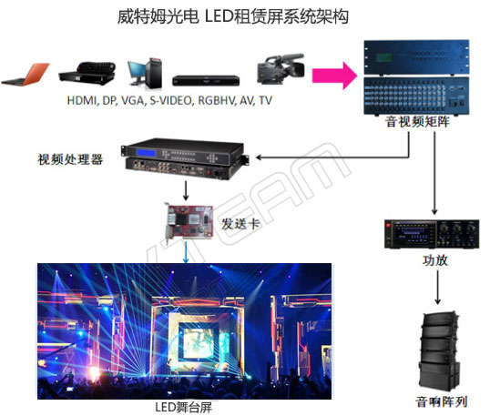 威特姆光电室内舞台租赁LED显示屏系统拓扑图