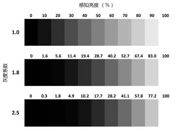 LED显示屏亮度与灰度比照表